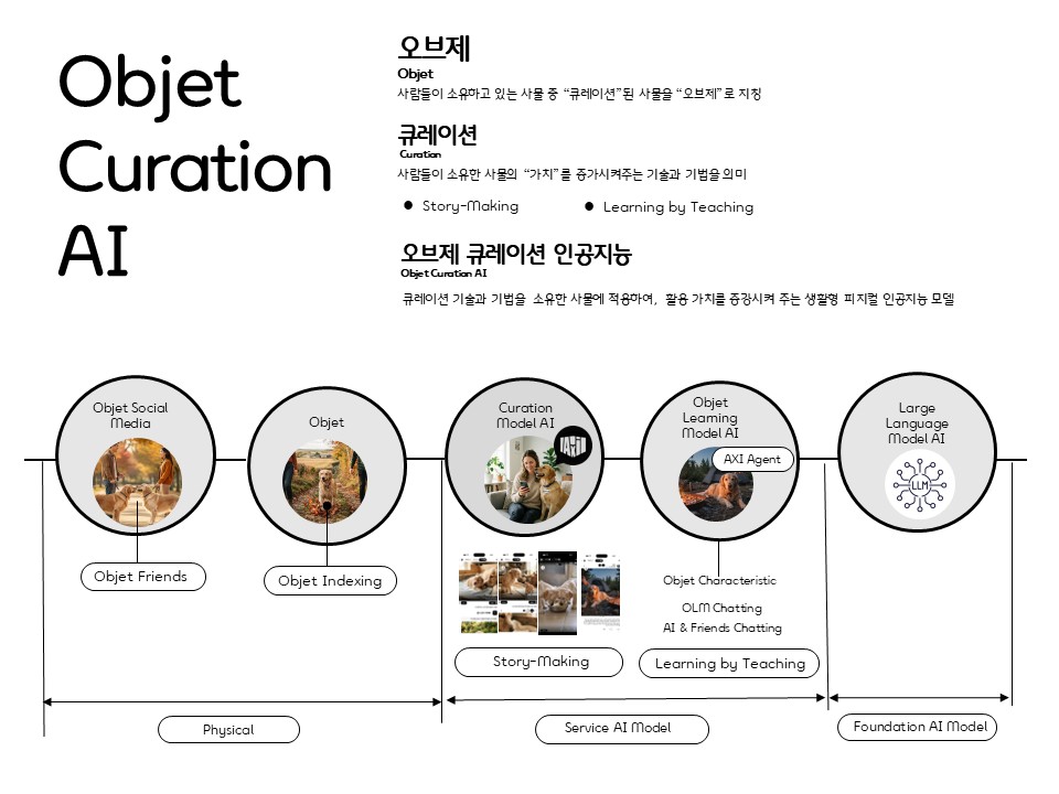Objet Curation AI 개념을 표현한 대표 이미지