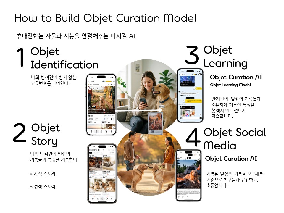 오브제 인덱싱, 오브제 스토리, 오브제 채팅, 오브제 소셜 미디어 4가지 핵심역할 구성을 표현한 대표 이미지